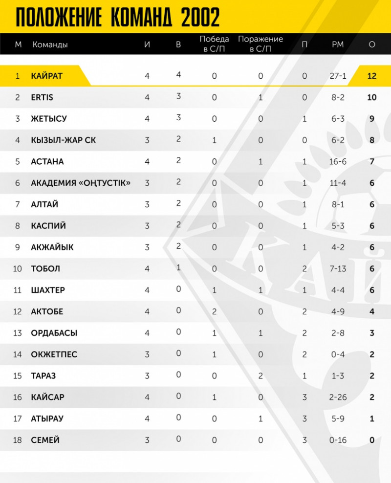 Жасөспірімдер арасындағы ҚР чемпионатының бірінші кезеңінен соң командалардың орны