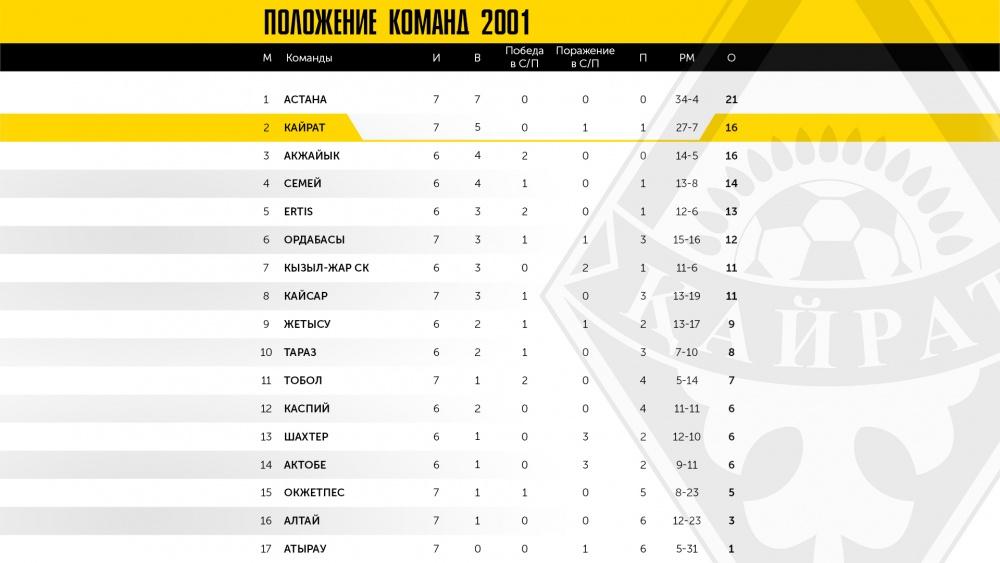 Жасөспірімдер арасындағы ҚРЧ екінщі кезеңінен кейінгі командалар жағдайы