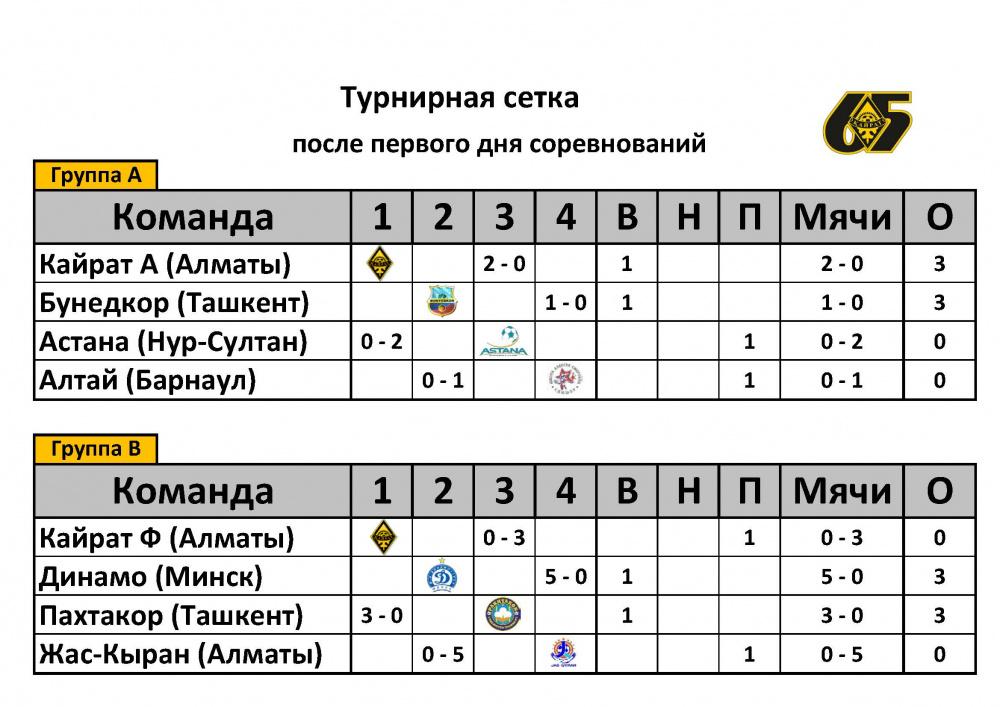 Результаты первого дня международного детского турнира, приуроченного к 65-летию ФК «Кайрат»