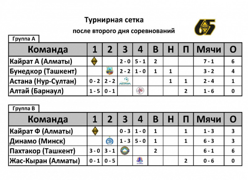 Результаты второго дня международного детского турнира, приуроченного к 65-летию ФК «Кайрат»